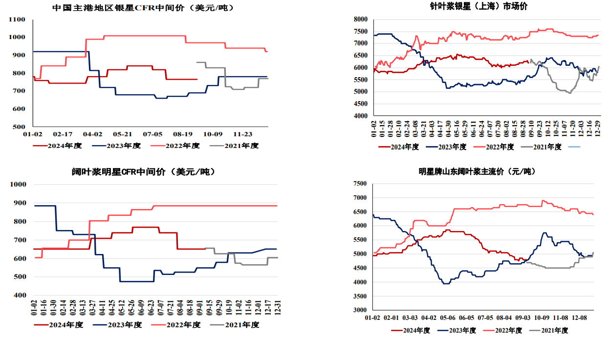 股市期市双双下跌 纸浆期货价格或宽幅震荡