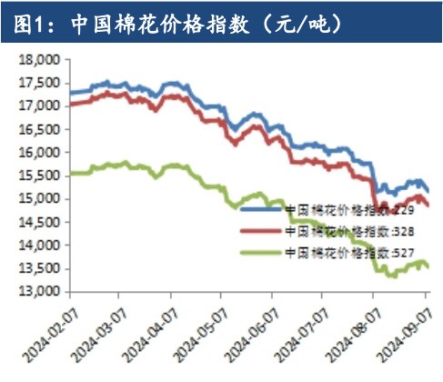 棉花需求略有边际走弱 价格偏弱试探前低支撑