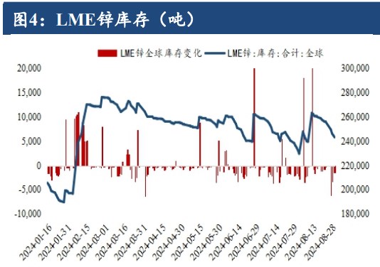 黑色板块下挫带弱需求 沪锌基本面支撑有所减弱