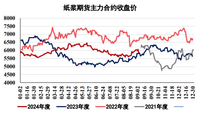 股市期市双双下跌 纸浆期货价格或宽幅震荡