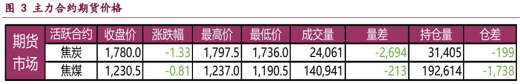 受终端需求低迷压制 双焦价格维持偏弱震荡运行