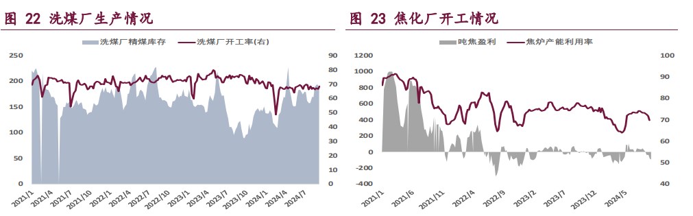 受终端需求低迷压制 双焦价格维持偏弱震荡运行