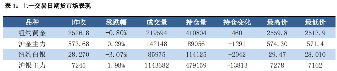 非农就业不及预期 衰退担忧施压贵金属