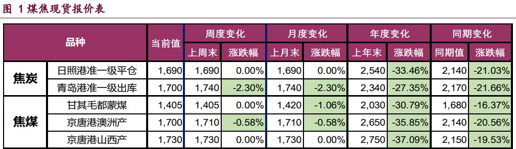 受终端需求低迷压制 双焦价格维持偏弱震荡运行