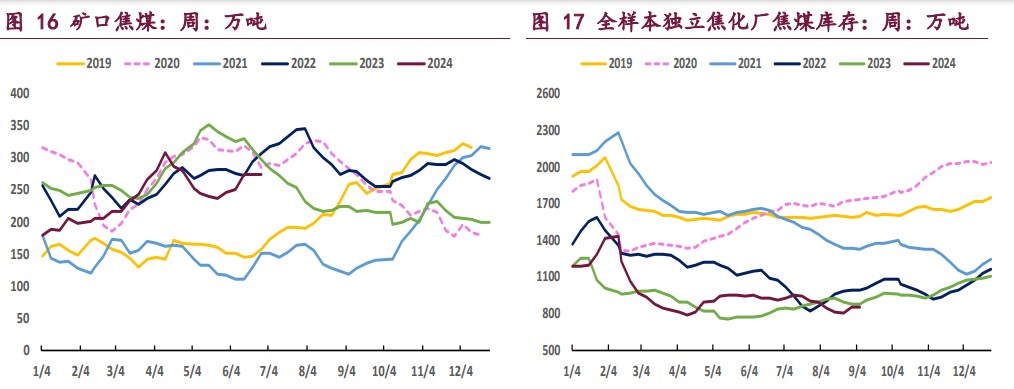 受终端需求低迷压制 双焦价格维持偏弱震荡运行