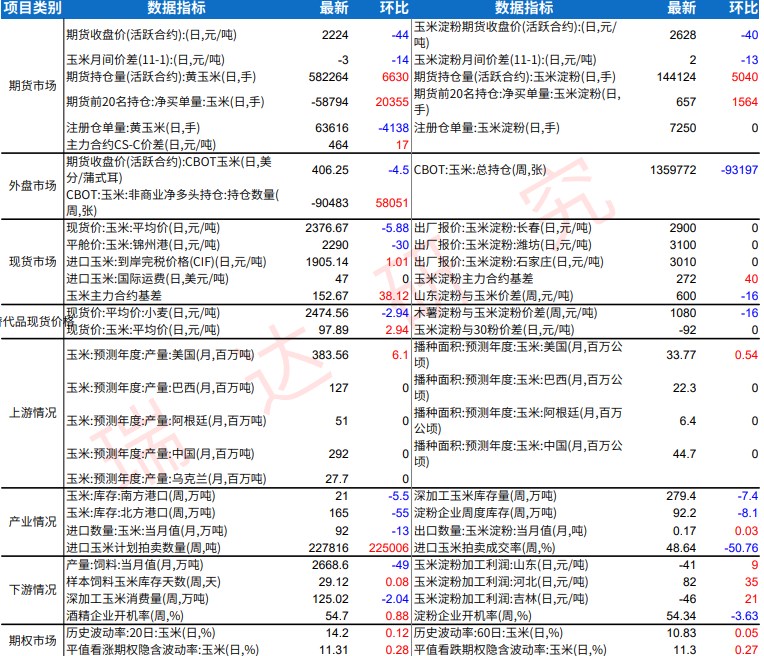 玉米收购价格延续弱势 淀粉市场氛围有所好转