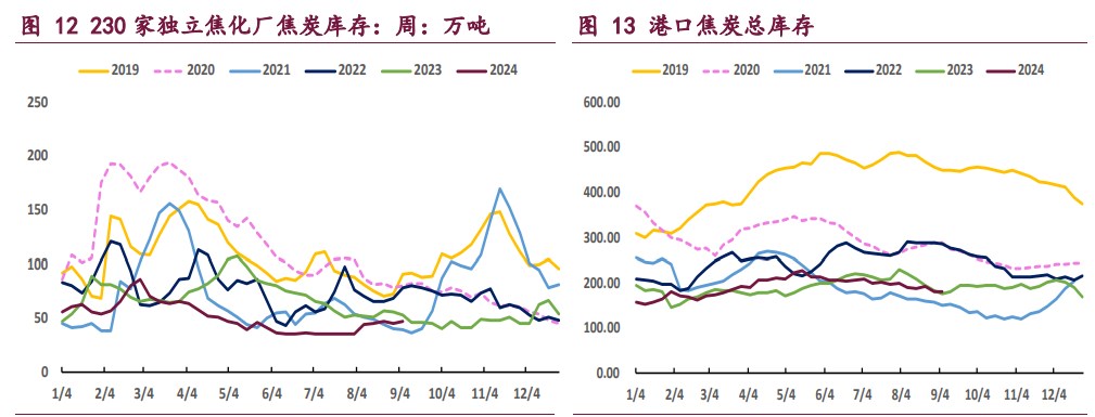 受终端需求低迷压制 双焦价格维持偏弱震荡运行