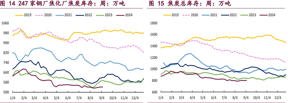 受终端需求低迷压制 双焦价格维持偏弱震荡运行