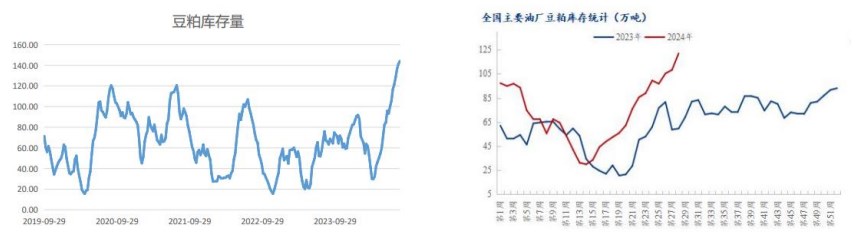 油厂大豆库存高企 豆粕提货积极性提高