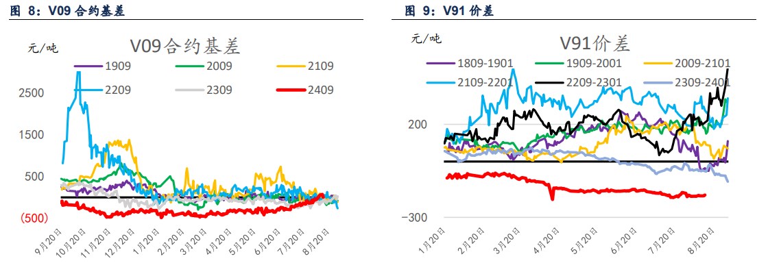 PVC终端需求实质性不足 价格延续偏弱运行