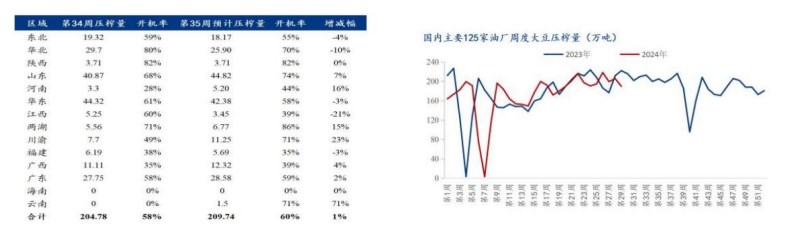 油厂大豆库存高企 豆粕提货积极性提高