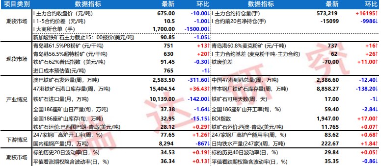 铁矿石库存延续回升趋势 螺纹钢维持去库趋势