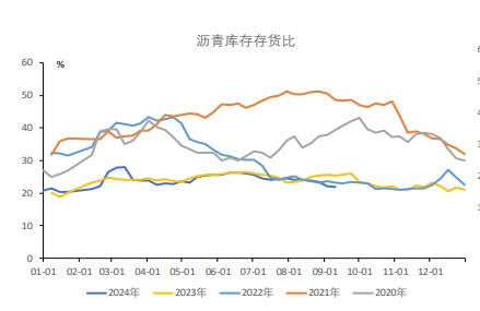 道路基建仍受投资资金掣肘 沥青下方存有支撑