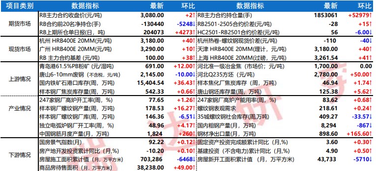 铁矿石库存延续回升趋势 螺纹钢维持去库趋势