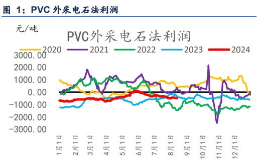 PVC终端需求实质性不足 价格延续偏弱运行