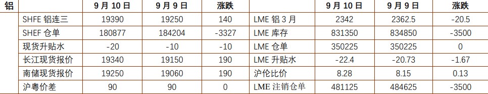 沪铝价格延续企稳区间震荡 沪锌价格弱稳震荡