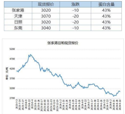 油厂大豆库存高企 豆粕提货积极性提高