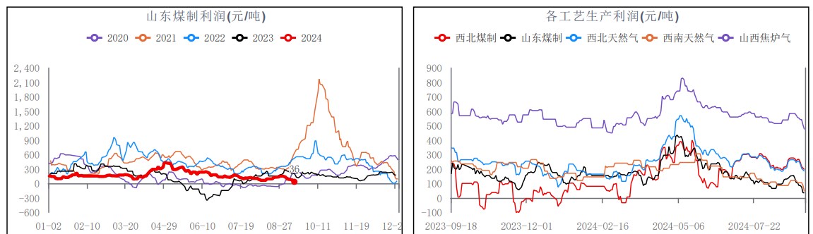 甲醇需求恢复较为缓慢 市场或以刚需为主