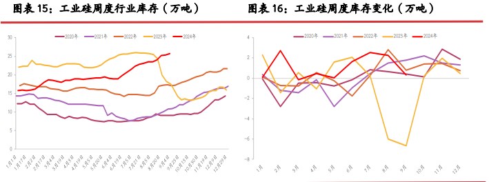 工业硅基本面稍有改善 市场再度开启阶段僵持博弈