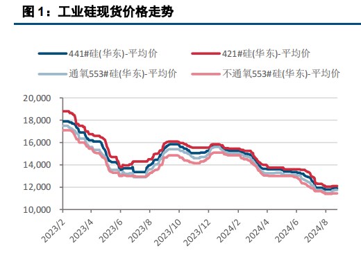 现货持续平稳 工业硅宽幅波动