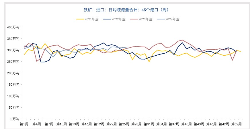 传统消费旺季来临 铁矿石多以消化库存为主