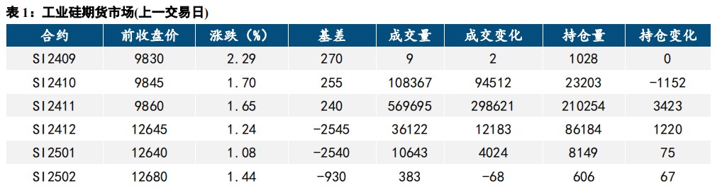 现货持续平稳 工业硅宽幅波动