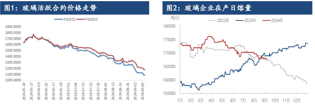 玻璃库存持续积压 期价短期难言乐观