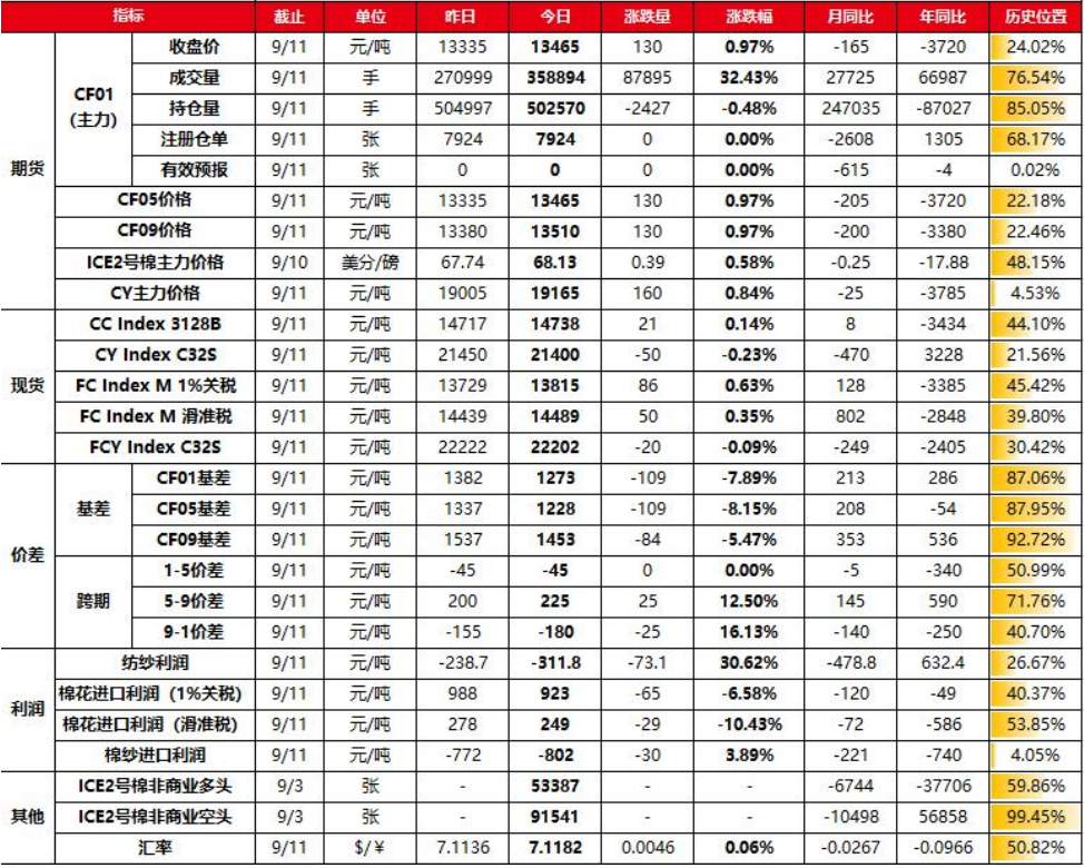 郑棉疲势有所缓解 预计棉价进入震荡期