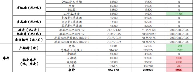 工业硅基本面稍有改善 市场再度开启阶段僵持博弈