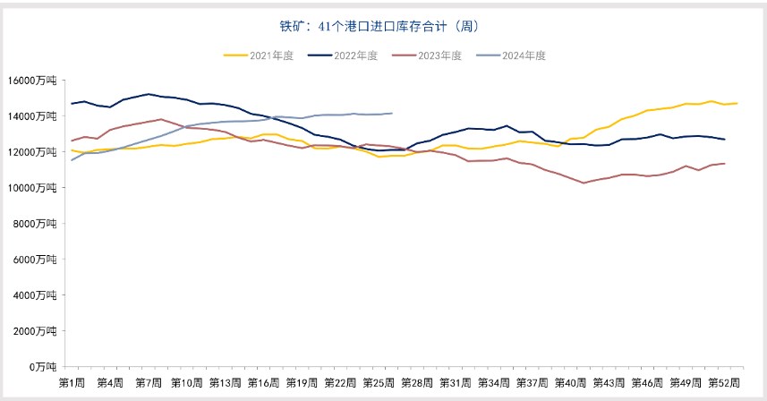 传统消费旺季来临 铁矿石多以消化库存为主