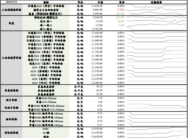 工业硅供强需弱格局难改 行业库存尚待消化