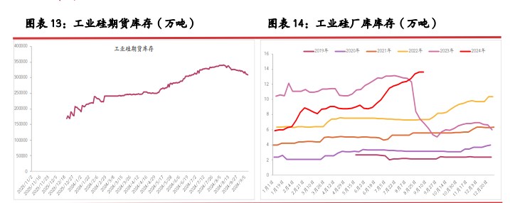 工业硅基本面稍有改善 市场再度开启阶段僵持博弈