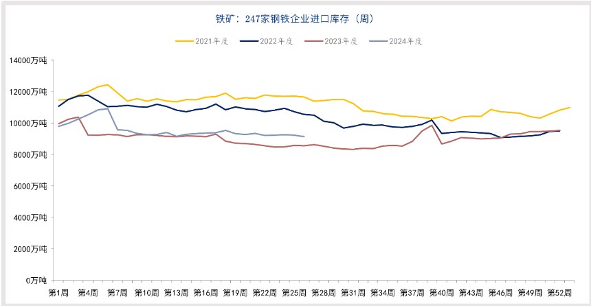 传统消费旺季来临 铁矿石多以消化库存为主