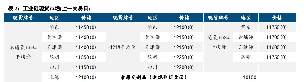 现货持续平稳 工业硅宽幅波动