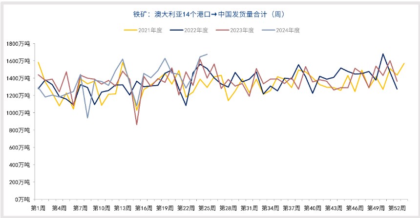 传统消费旺季来临 铁矿石多以消化库存为主