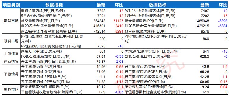 聚丙烯下游需求持续恢复 库存压力中性偏高