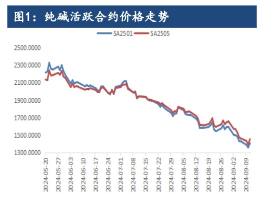 纯碱库存压力较大 价格震荡偏弱运行