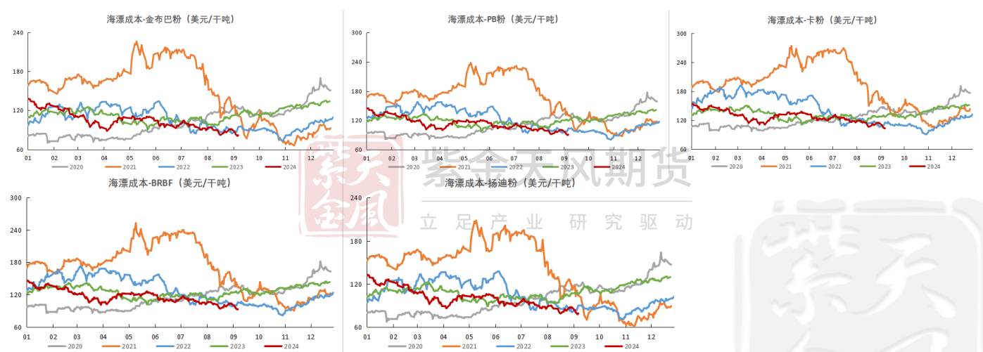 黑色系整体走弱 铁矿石基差上行