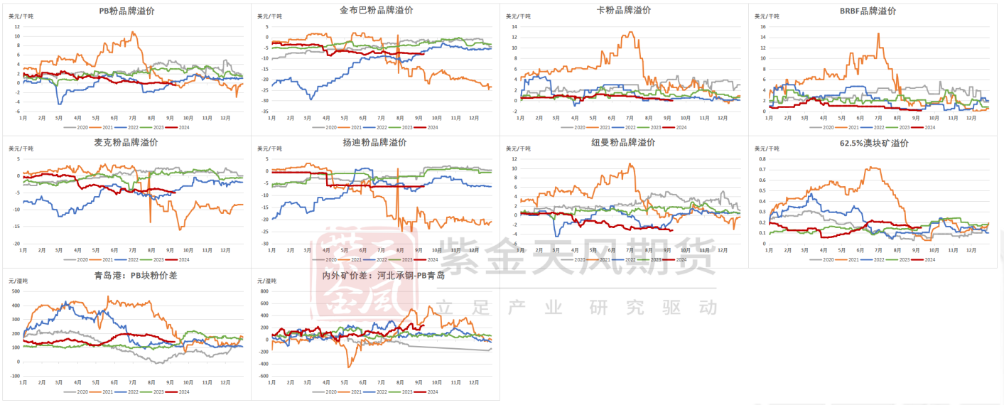 黑色系整体走弱 铁矿石基差上行