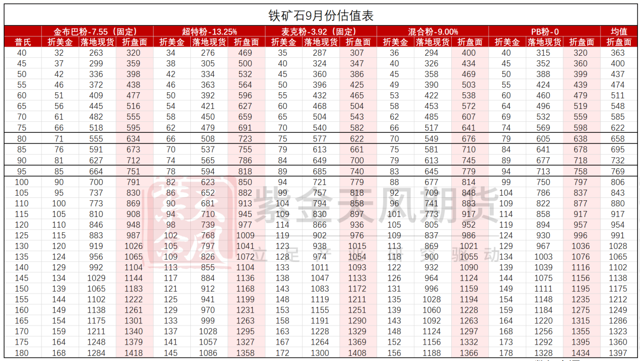 黑色系整体走弱 铁矿石基差上行