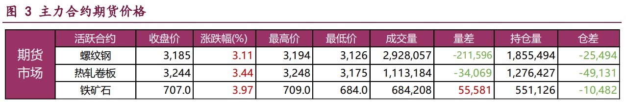 螺纹钢价格触底回升 铁矿石终端消耗低位回升