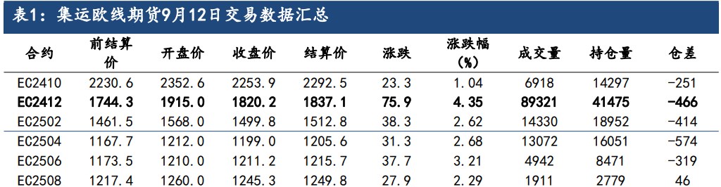 进出口数据有所回暖 集运指数情绪得到修复