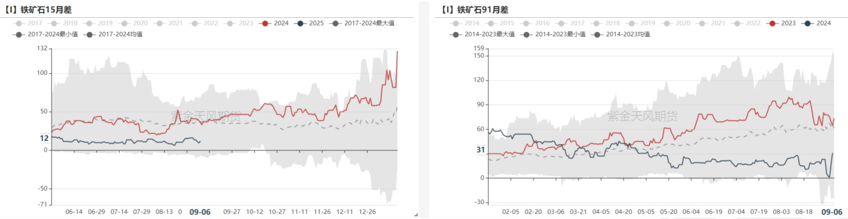 黑色系整体走弱 铁矿石基差上行