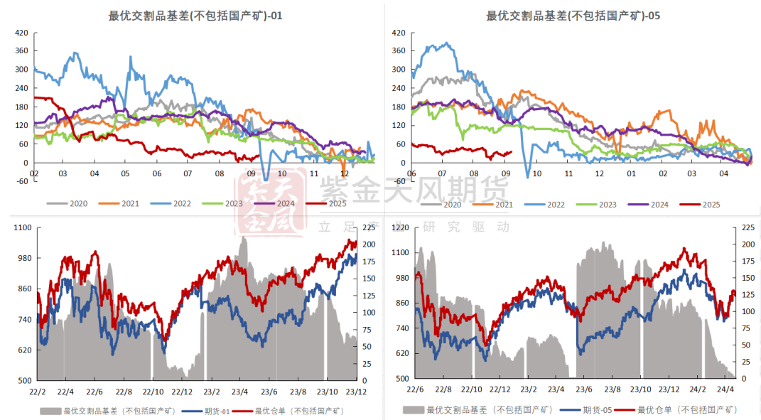 黑色系整体走弱 铁矿石基差上行