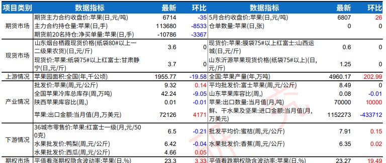 中秋节日备货提振 苹果产区走货情况尚可