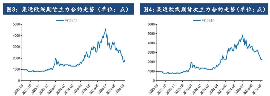 进出口数据有所回暖 集运指数情绪得到修复