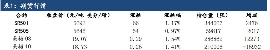 广西南部洪水较大 白糖市场解读为利多