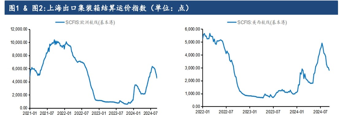 进出口数据有所回暖 集运指数情绪得到修复