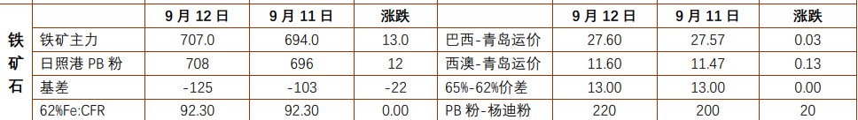 螺纹钢需求增幅较大 铁矿石价格重心上移