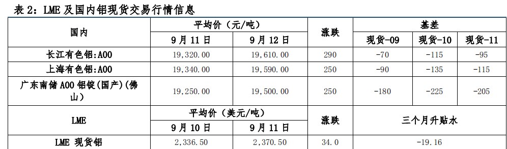 沪铝库存持续去化 价格偏强运行